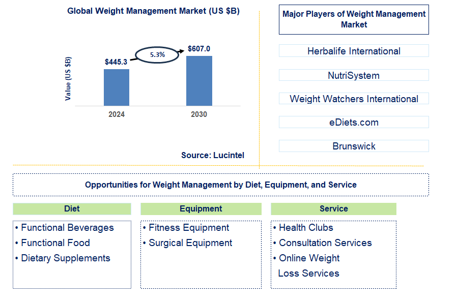 Weight Management Trends and Forecast